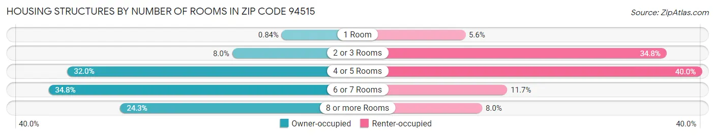 Housing Structures by Number of Rooms in Zip Code 94515