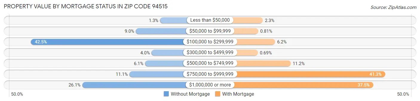 Property Value by Mortgage Status in Zip Code 94515