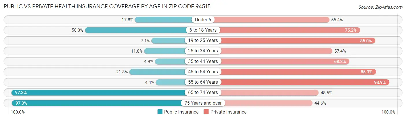 Public vs Private Health Insurance Coverage by Age in Zip Code 94515