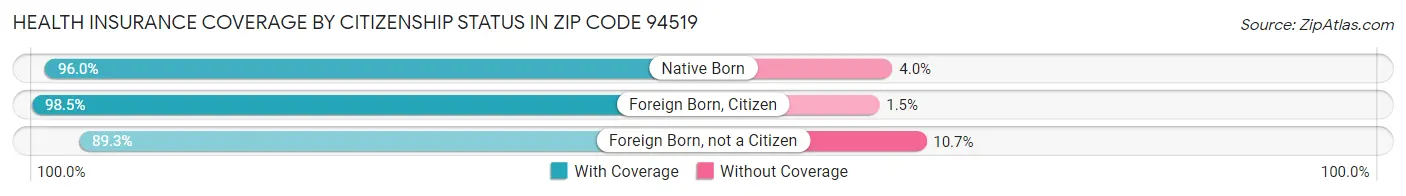 Health Insurance Coverage by Citizenship Status in Zip Code 94519