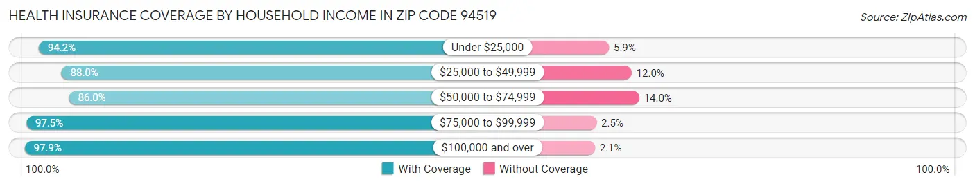 Health Insurance Coverage by Household Income in Zip Code 94519