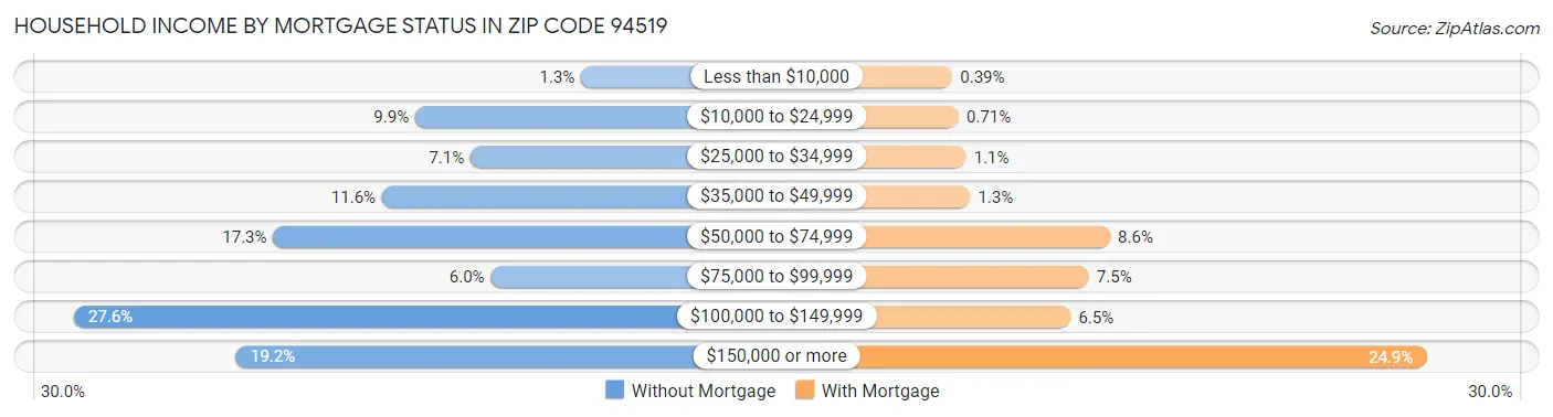 Household Income by Mortgage Status in Zip Code 94519
