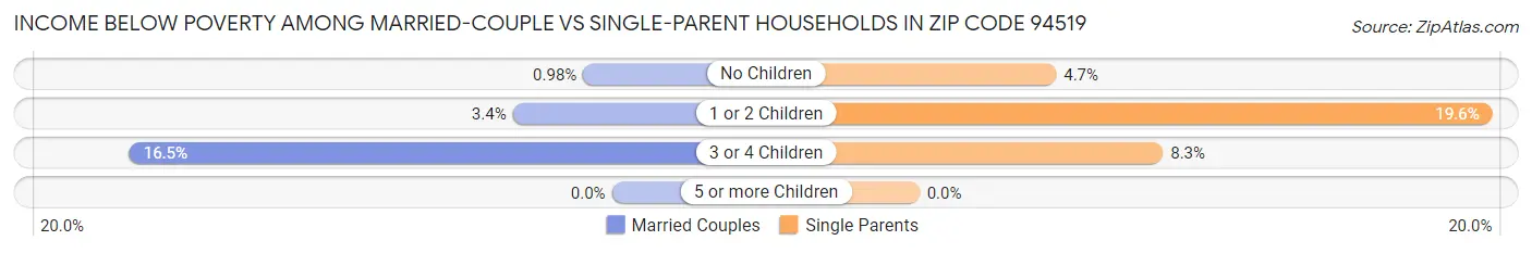 Income Below Poverty Among Married-Couple vs Single-Parent Households in Zip Code 94519