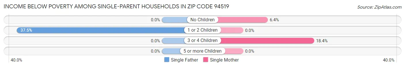 Income Below Poverty Among Single-Parent Households in Zip Code 94519