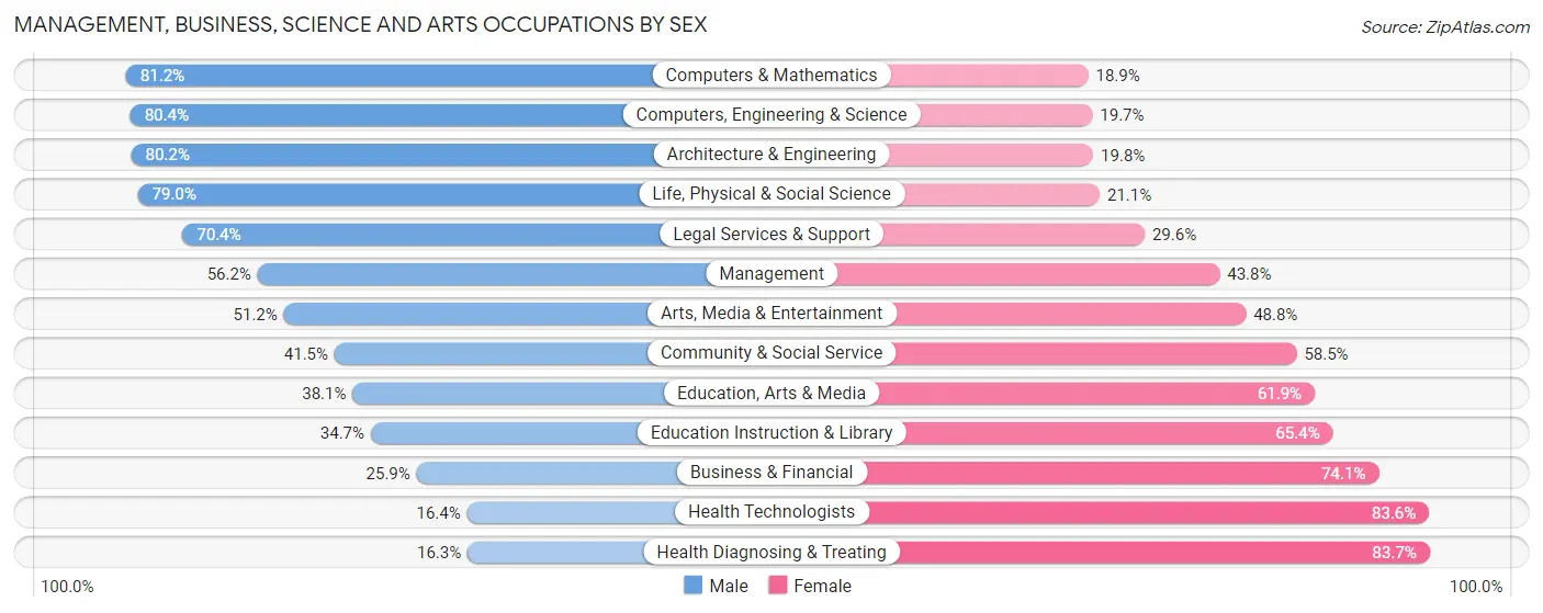 Management, Business, Science and Arts Occupations by Sex in Zip Code 94519