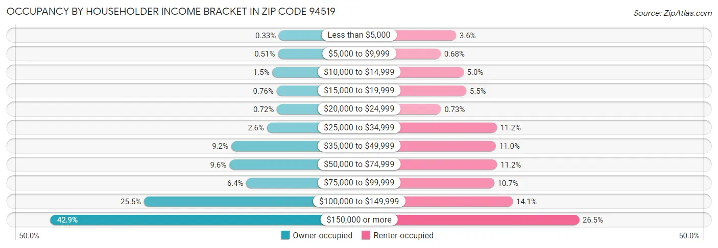 Occupancy by Householder Income Bracket in Zip Code 94519