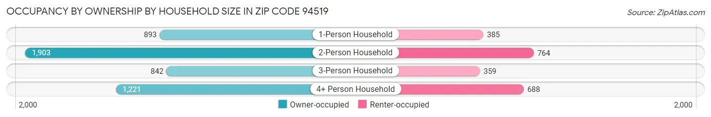 Occupancy by Ownership by Household Size in Zip Code 94519