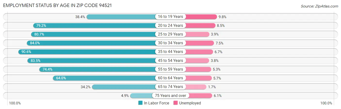 Employment Status by Age in Zip Code 94521