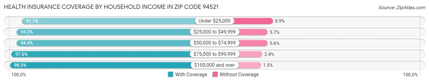 Health Insurance Coverage by Household Income in Zip Code 94521