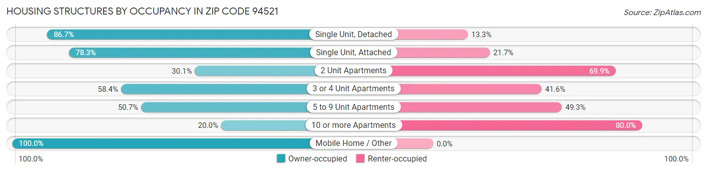 Housing Structures by Occupancy in Zip Code 94521