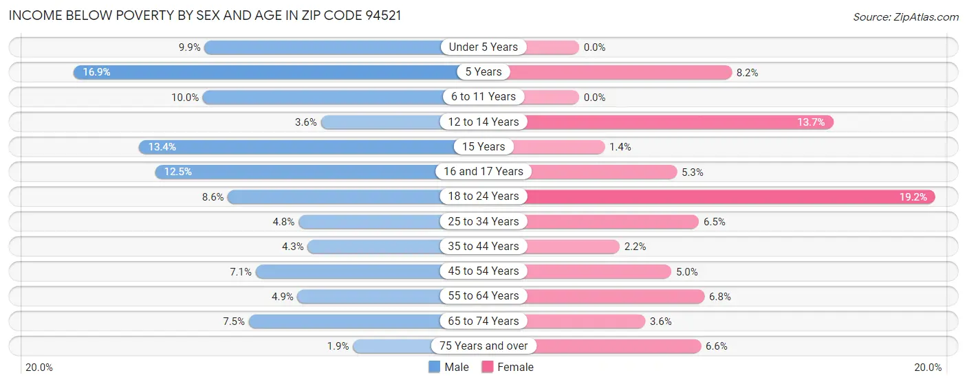 Income Below Poverty by Sex and Age in Zip Code 94521