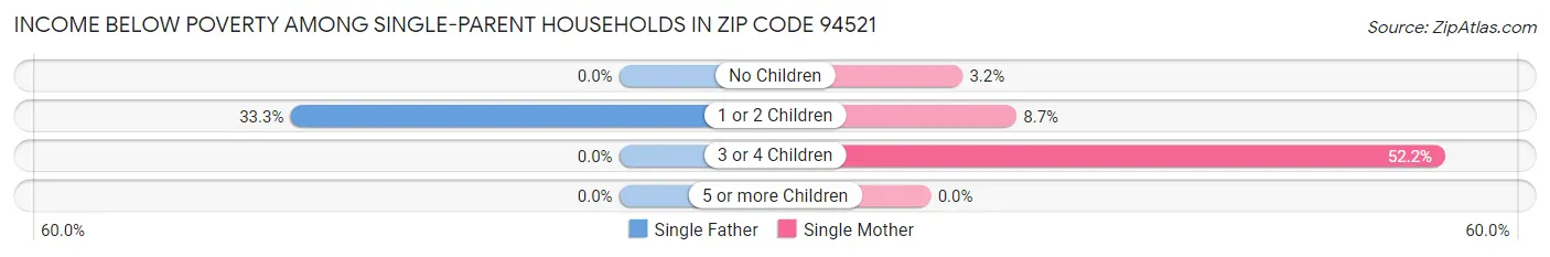 Income Below Poverty Among Single-Parent Households in Zip Code 94521