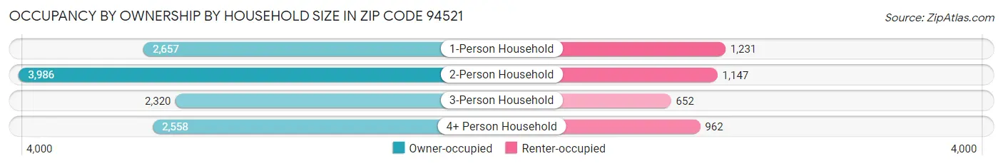 Occupancy by Ownership by Household Size in Zip Code 94521