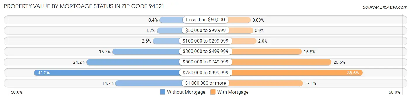 Property Value by Mortgage Status in Zip Code 94521