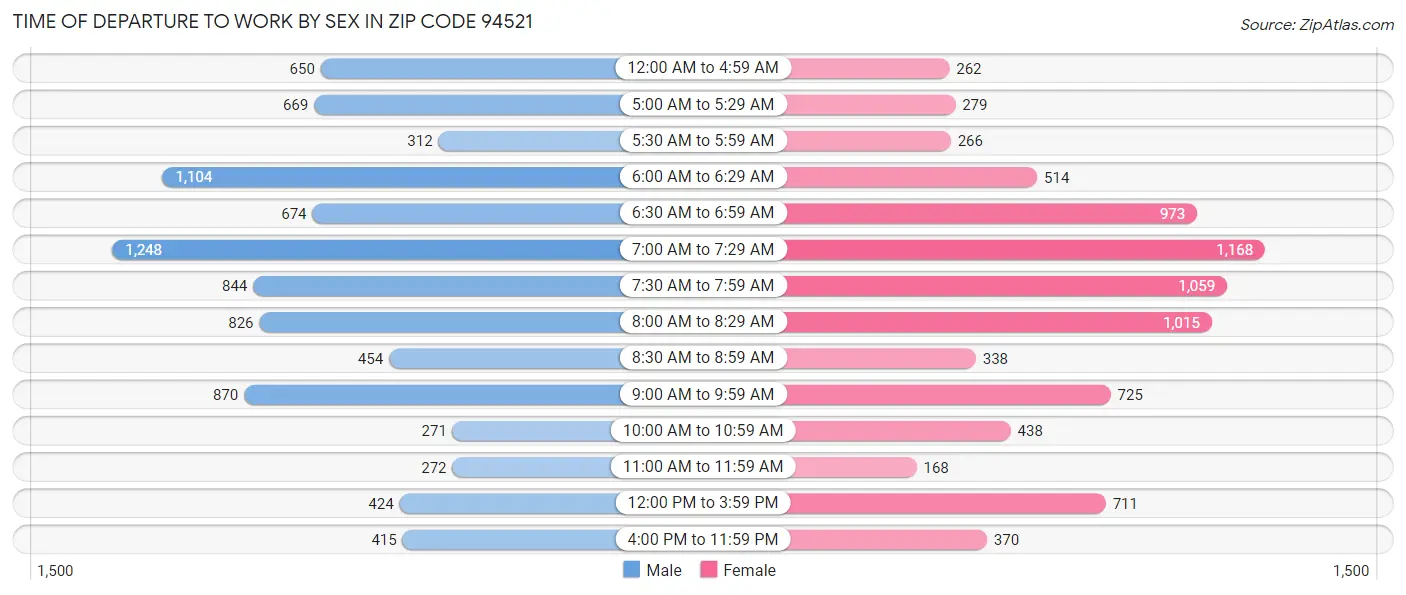 Time of Departure to Work by Sex in Zip Code 94521