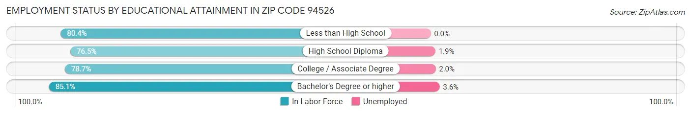 Employment Status by Educational Attainment in Zip Code 94526