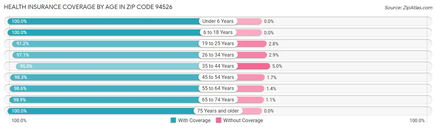 Health Insurance Coverage by Age in Zip Code 94526