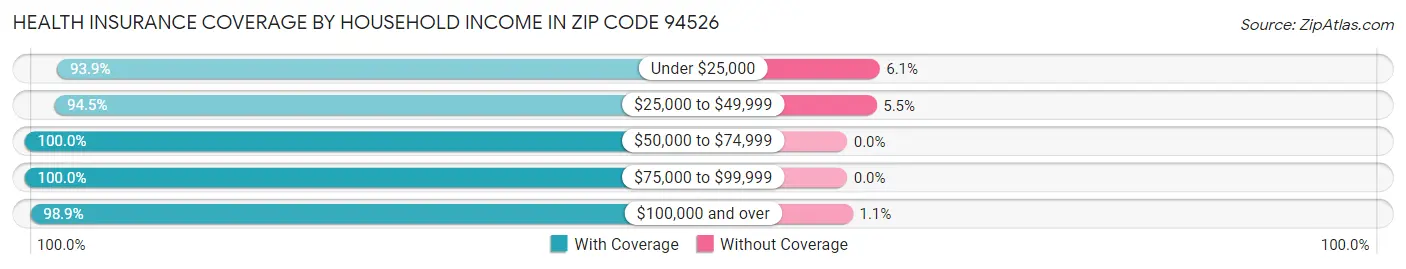 Health Insurance Coverage by Household Income in Zip Code 94526