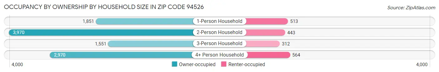 Occupancy by Ownership by Household Size in Zip Code 94526