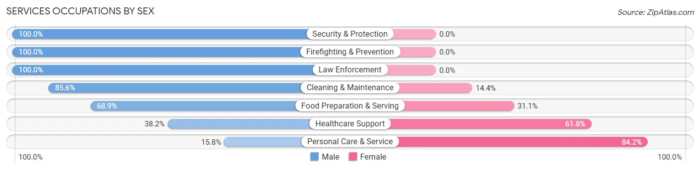 Services Occupations by Sex in Zip Code 94526