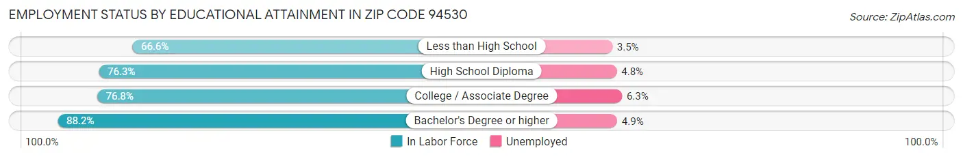 Employment Status by Educational Attainment in Zip Code 94530