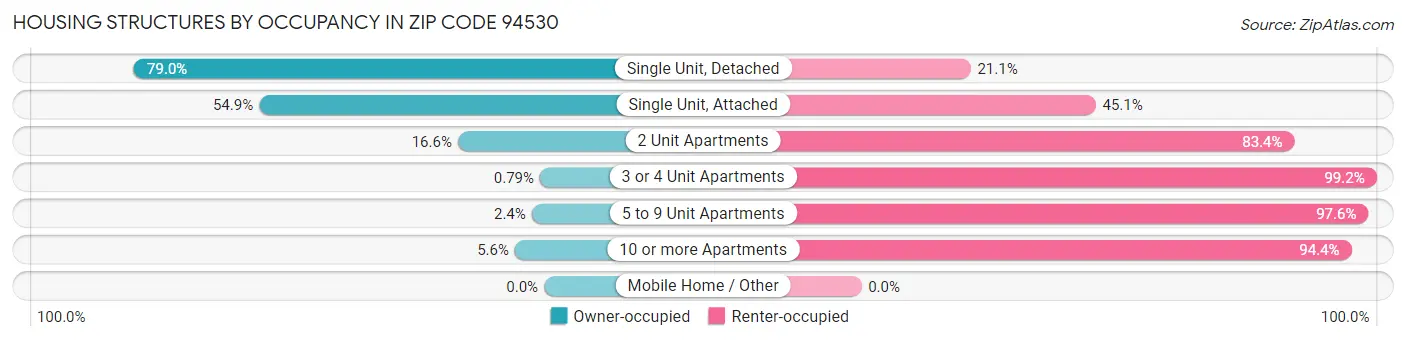 Housing Structures by Occupancy in Zip Code 94530