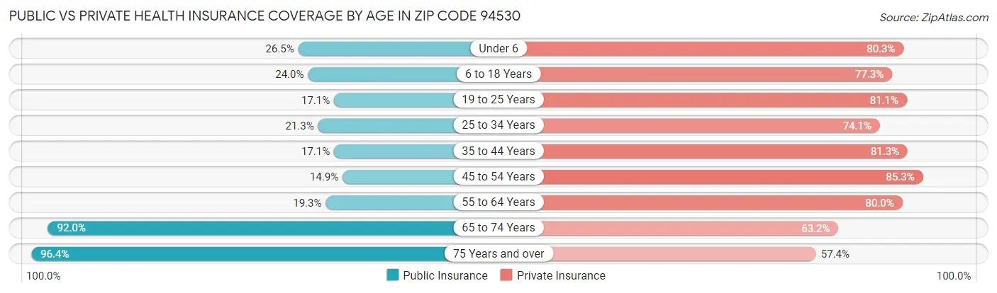Public vs Private Health Insurance Coverage by Age in Zip Code 94530