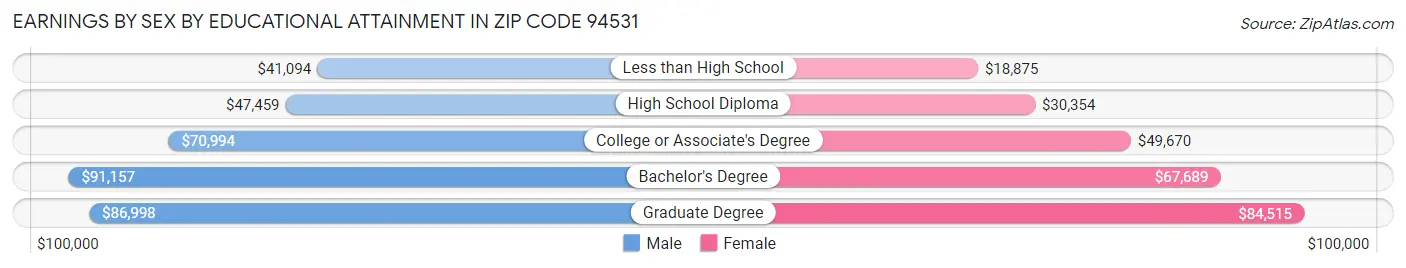 Earnings by Sex by Educational Attainment in Zip Code 94531
