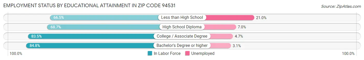 Employment Status by Educational Attainment in Zip Code 94531