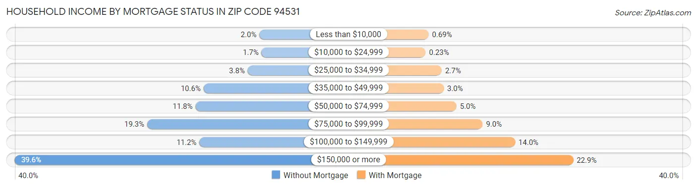 Household Income by Mortgage Status in Zip Code 94531