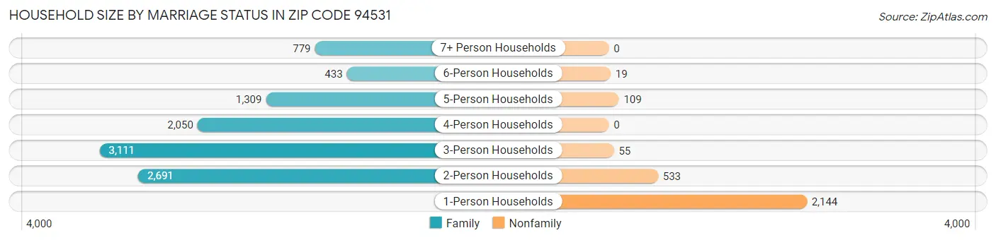 Household Size by Marriage Status in Zip Code 94531