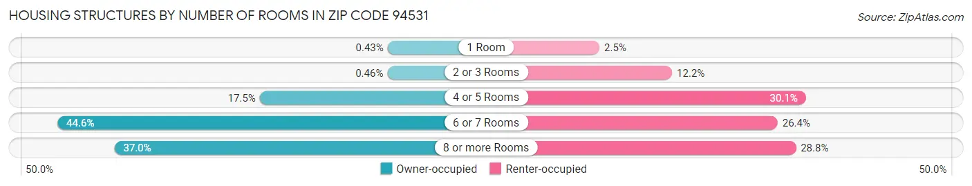 Housing Structures by Number of Rooms in Zip Code 94531