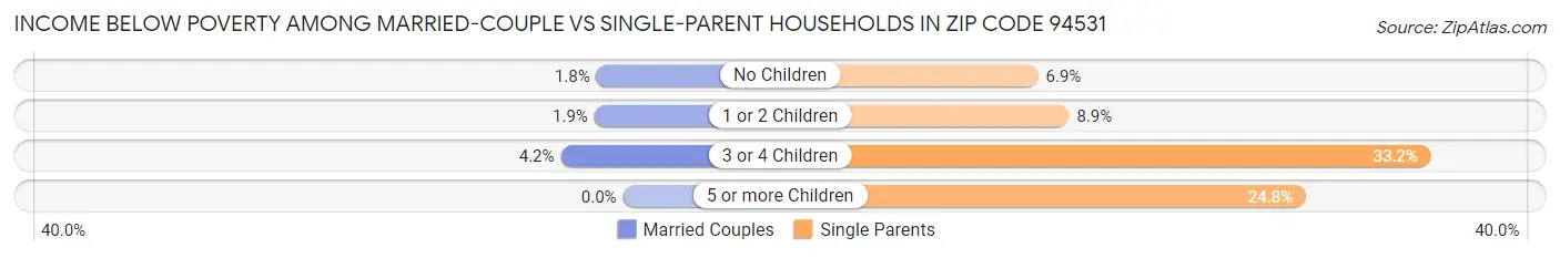 Income Below Poverty Among Married-Couple vs Single-Parent Households in Zip Code 94531
