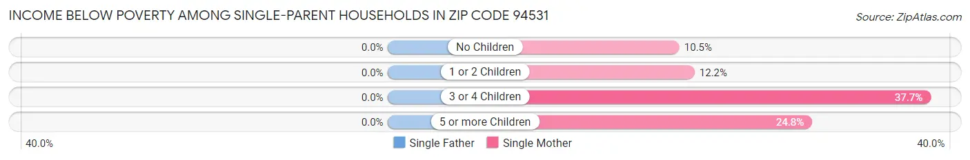Income Below Poverty Among Single-Parent Households in Zip Code 94531