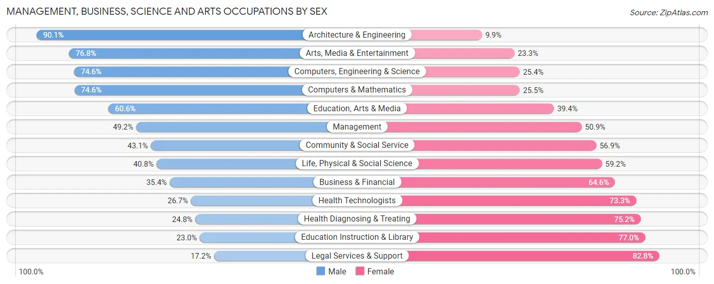 Management, Business, Science and Arts Occupations by Sex in Zip Code 94531