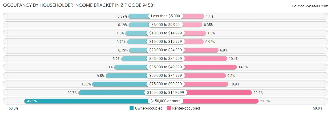 Occupancy by Householder Income Bracket in Zip Code 94531