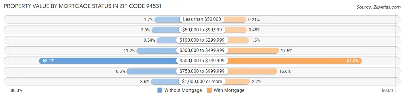 Property Value by Mortgage Status in Zip Code 94531