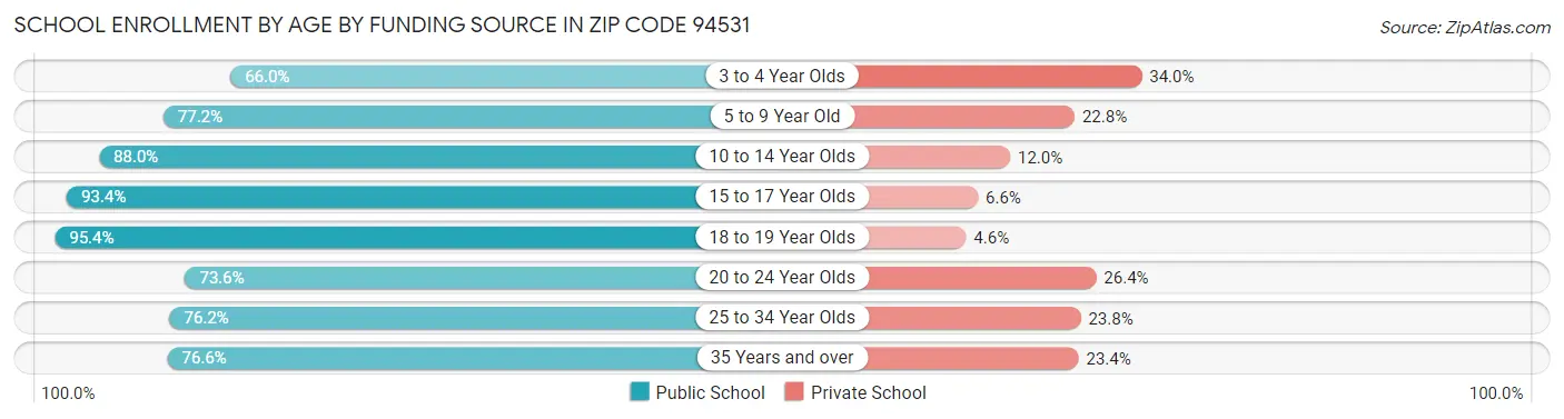 School Enrollment by Age by Funding Source in Zip Code 94531