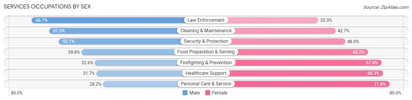 Services Occupations by Sex in Zip Code 94531