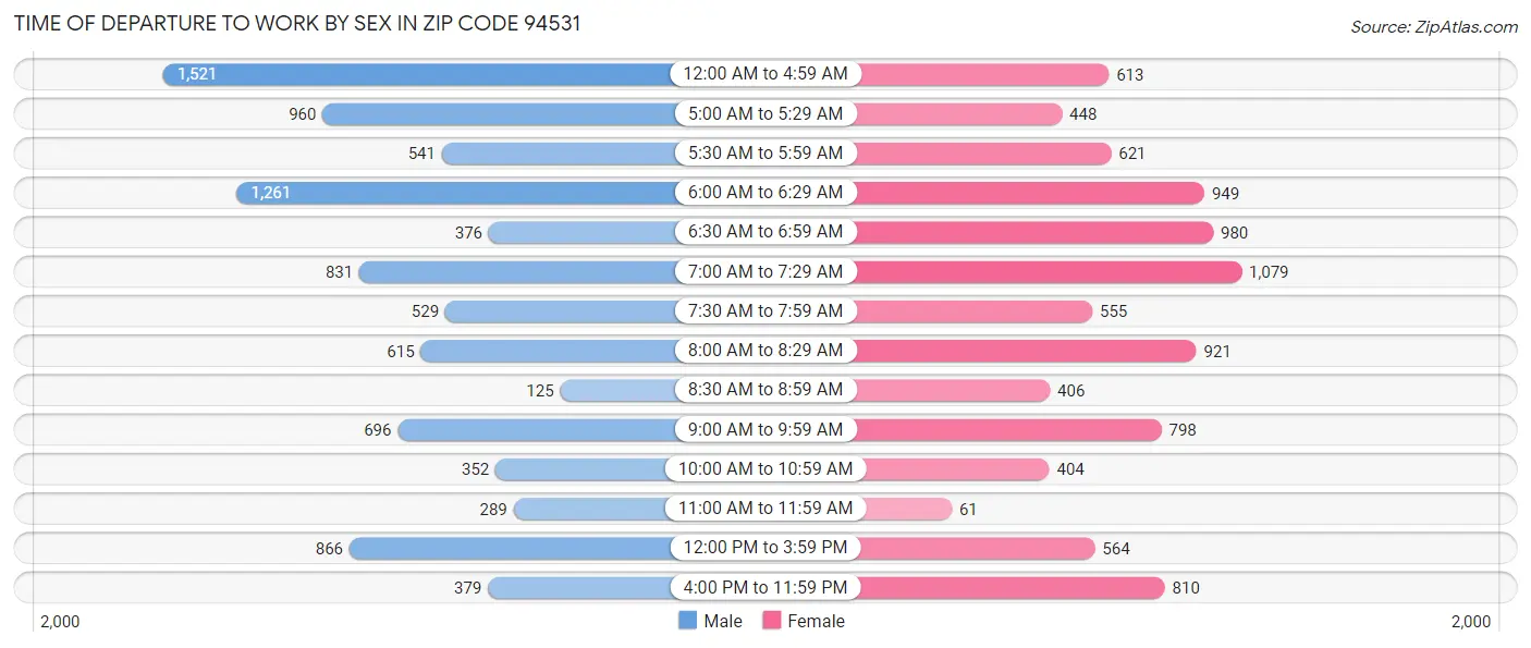 Time of Departure to Work by Sex in Zip Code 94531