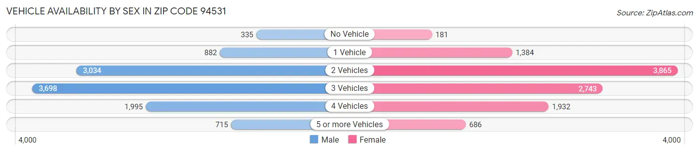Vehicle Availability by Sex in Zip Code 94531