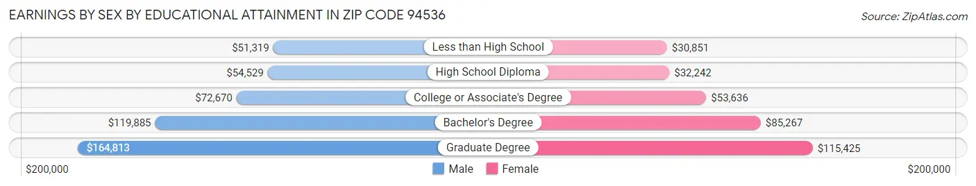 Earnings by Sex by Educational Attainment in Zip Code 94536