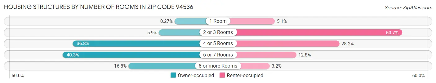 Housing Structures by Number of Rooms in Zip Code 94536