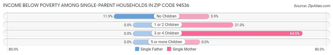 Income Below Poverty Among Single-Parent Households in Zip Code 94536