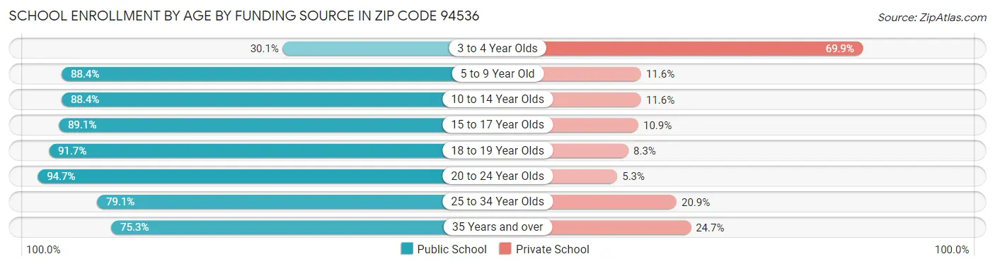 School Enrollment by Age by Funding Source in Zip Code 94536