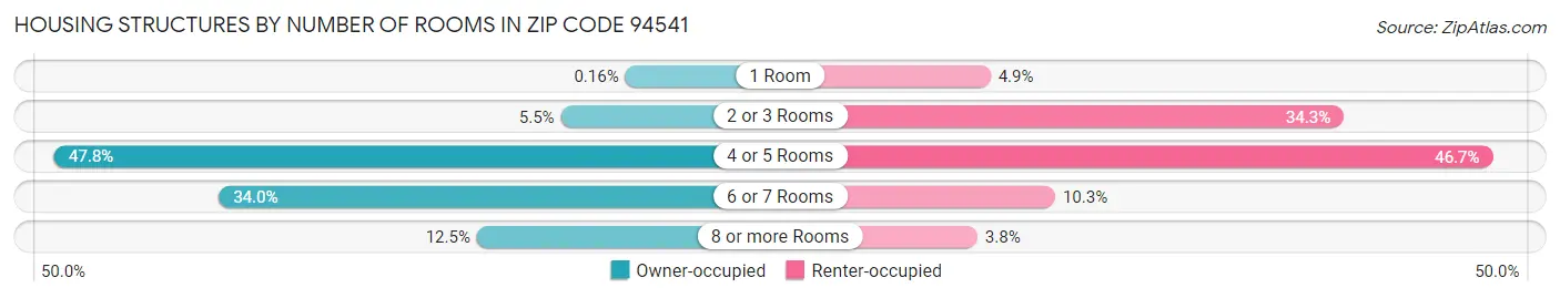 Housing Structures by Number of Rooms in Zip Code 94541
