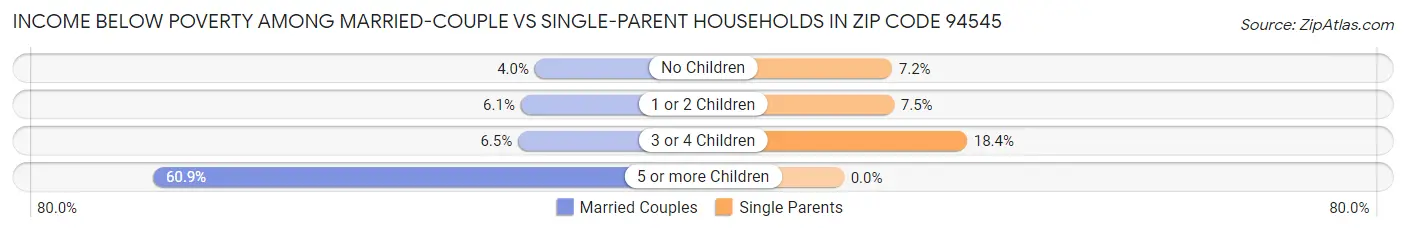 Income Below Poverty Among Married-Couple vs Single-Parent Households in Zip Code 94545