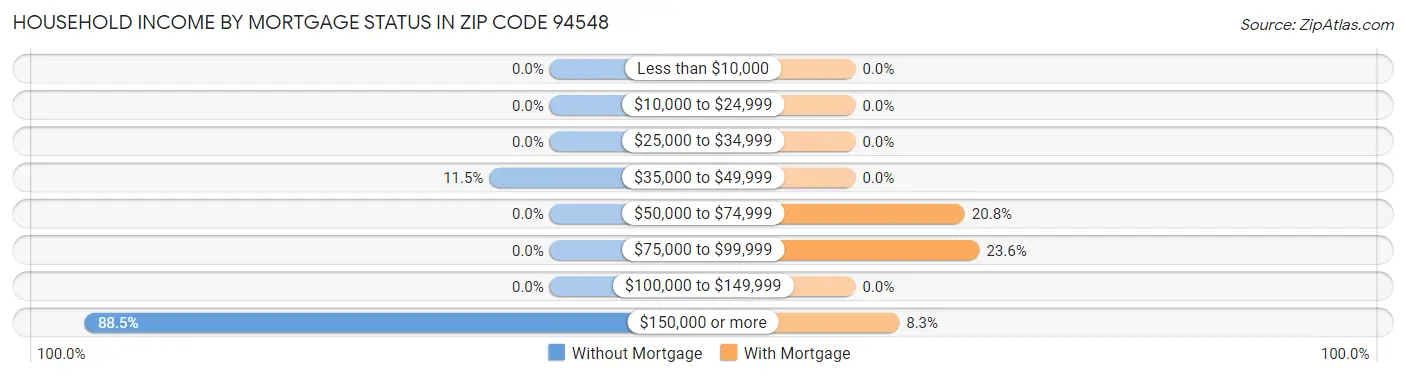 Household Income by Mortgage Status in Zip Code 94548