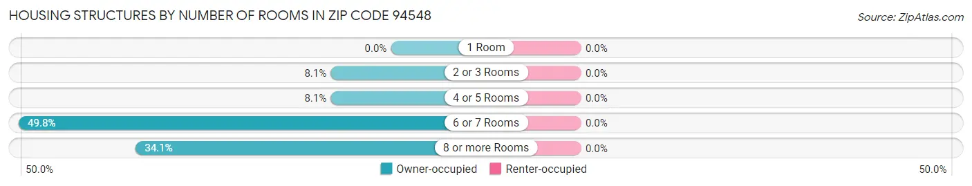 Housing Structures by Number of Rooms in Zip Code 94548