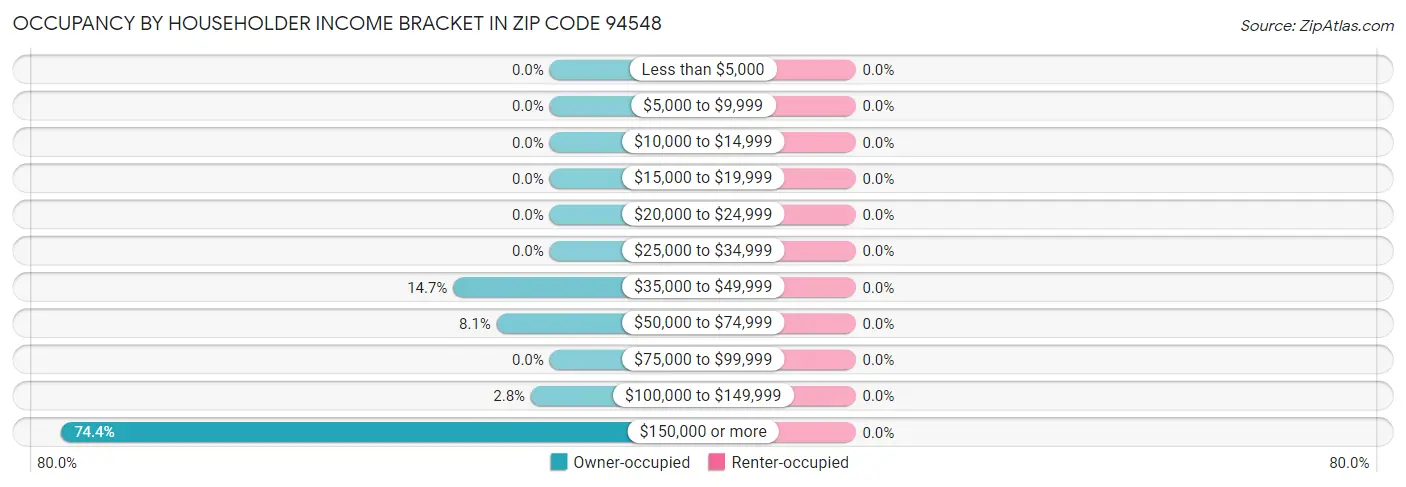 Occupancy by Householder Income Bracket in Zip Code 94548